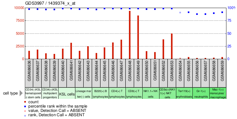 Gene Expression Profile