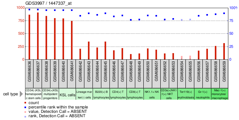 Gene Expression Profile