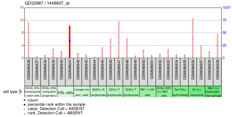 Gene Expression Profile