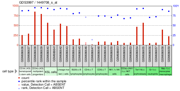 Gene Expression Profile