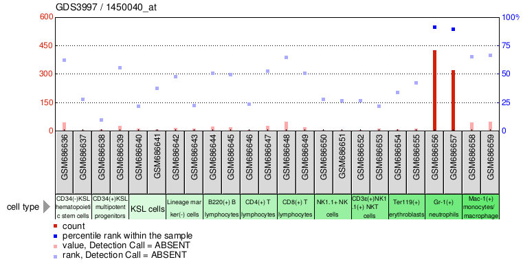 Gene Expression Profile