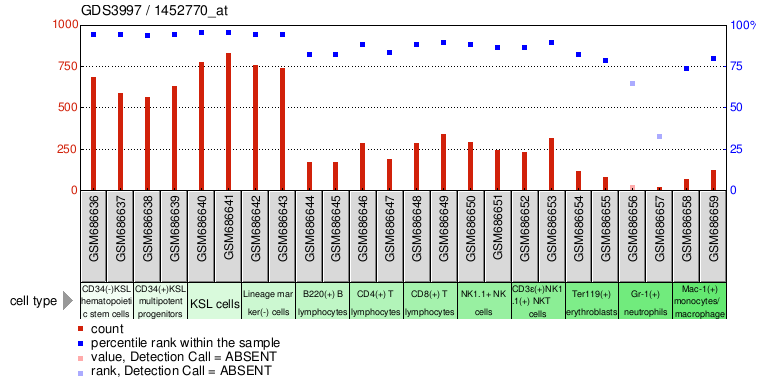 Gene Expression Profile