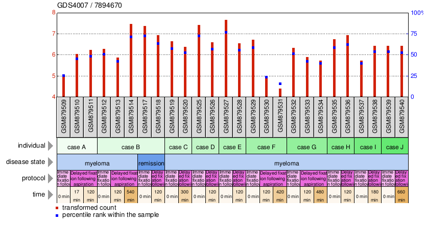 Gene Expression Profile