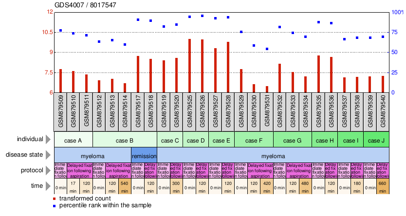 Gene Expression Profile