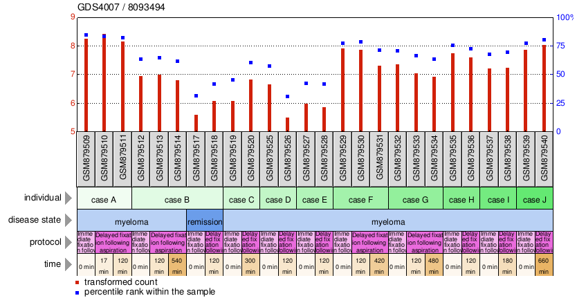 Gene Expression Profile