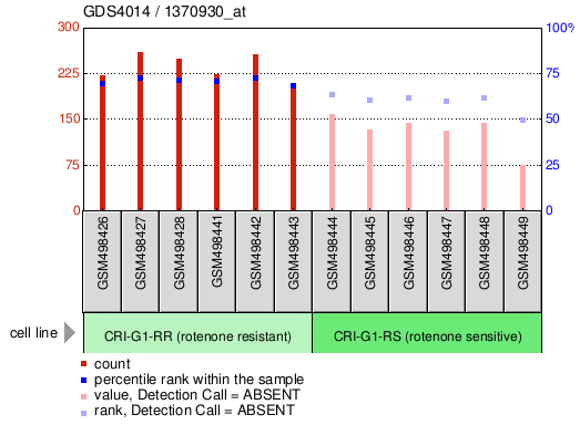 Gene Expression Profile