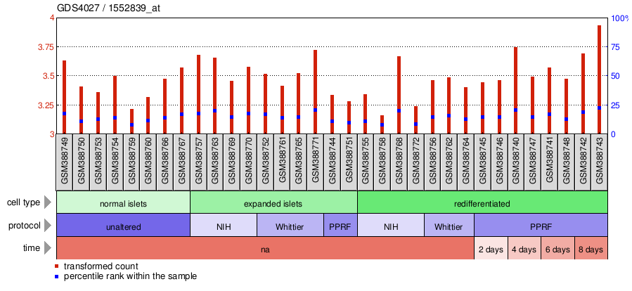 Gene Expression Profile