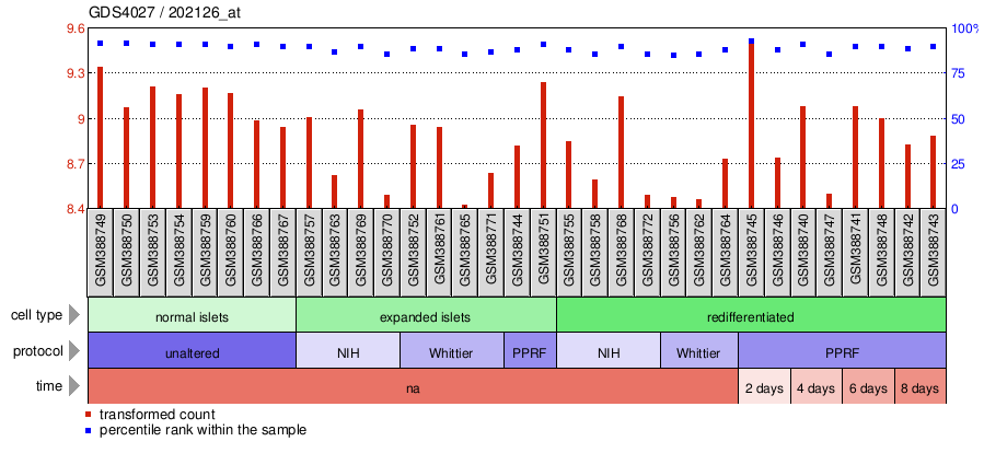 Gene Expression Profile