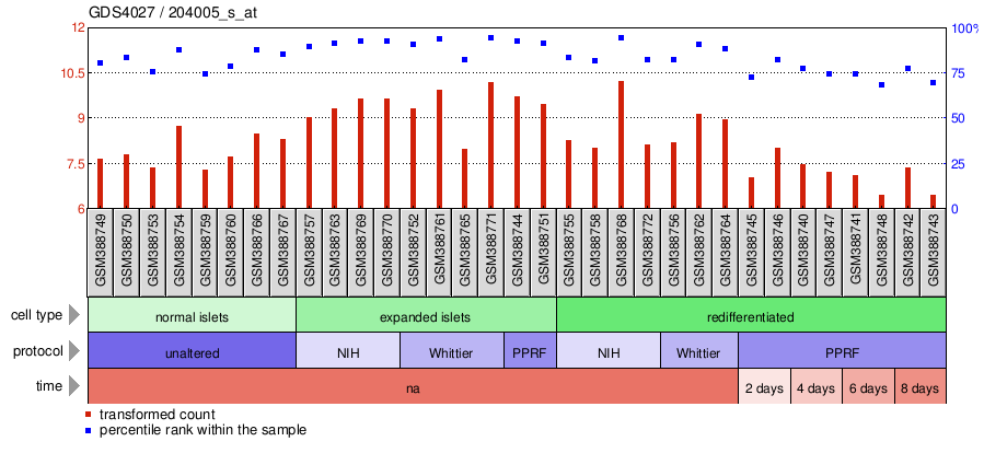 Gene Expression Profile