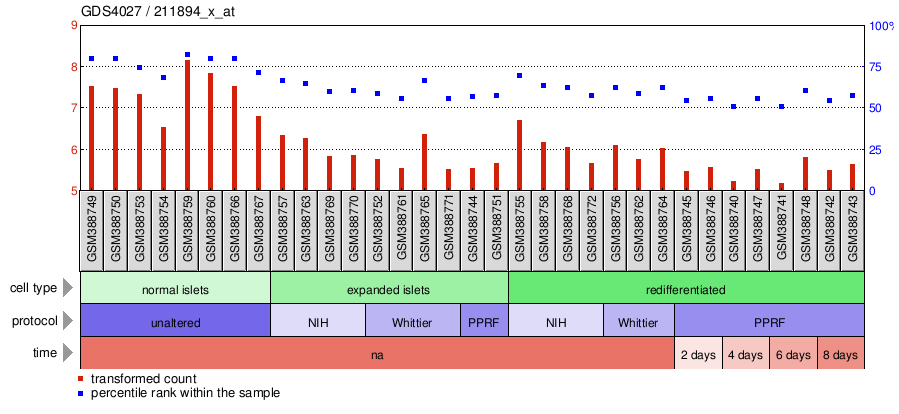 Gene Expression Profile