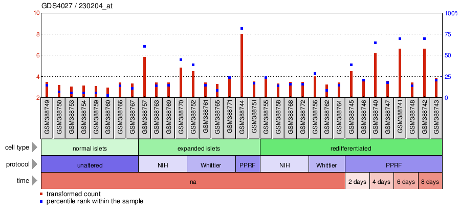 Gene Expression Profile