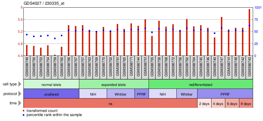 Gene Expression Profile