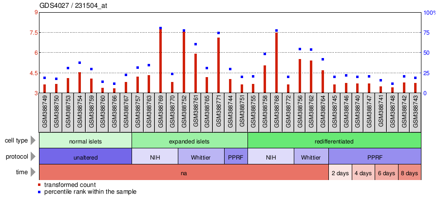 Gene Expression Profile