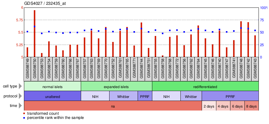 Gene Expression Profile