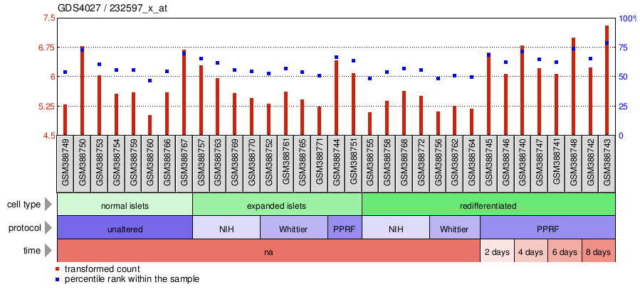 Gene Expression Profile