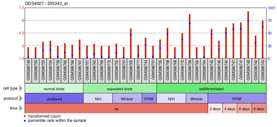 Gene Expression Profile