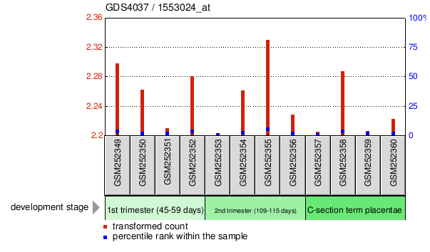 Gene Expression Profile