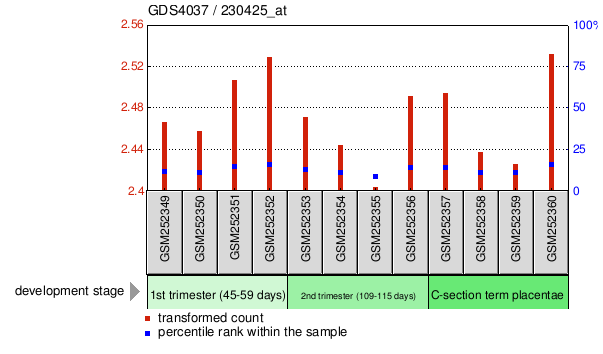 Gene Expression Profile