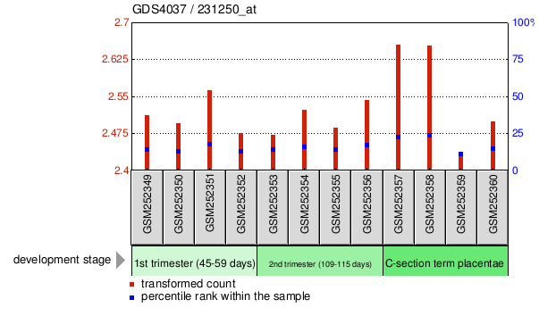 Gene Expression Profile