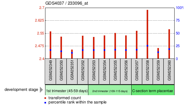 Gene Expression Profile