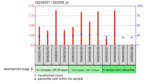 Gene Expression Profile