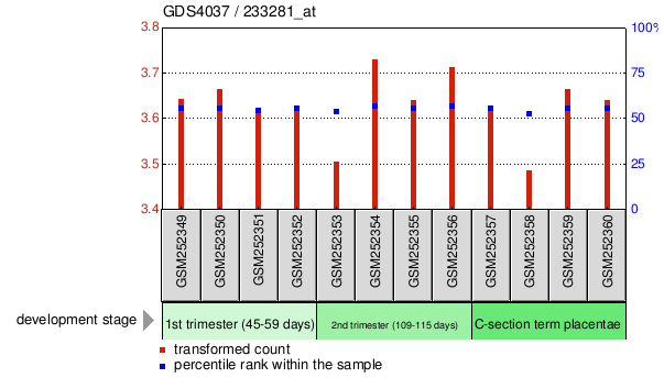 Gene Expression Profile