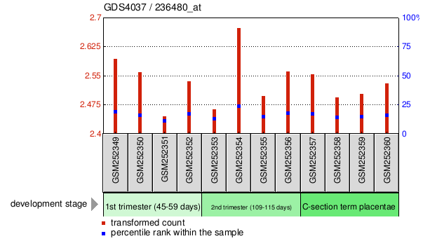 Gene Expression Profile