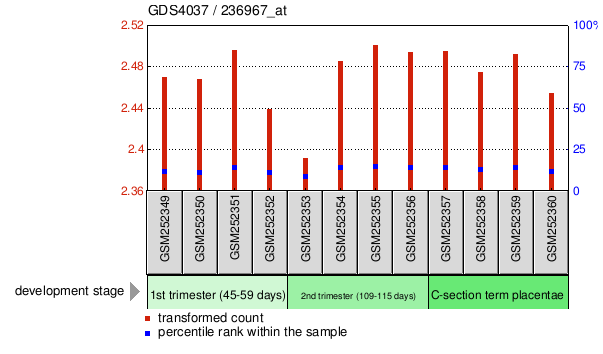 Gene Expression Profile