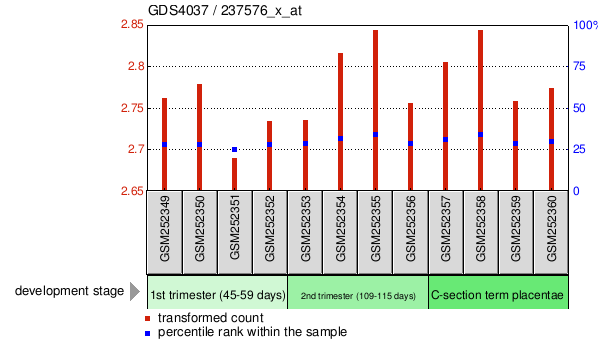 Gene Expression Profile