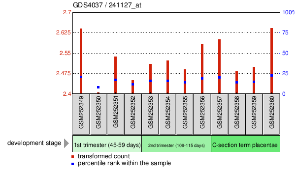 Gene Expression Profile