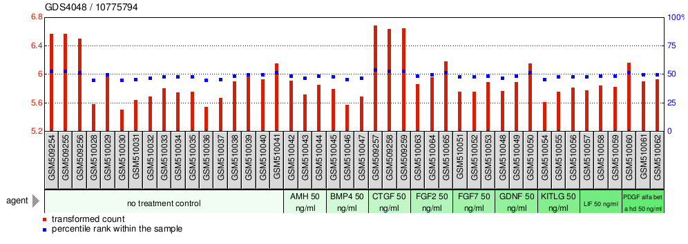 Gene Expression Profile