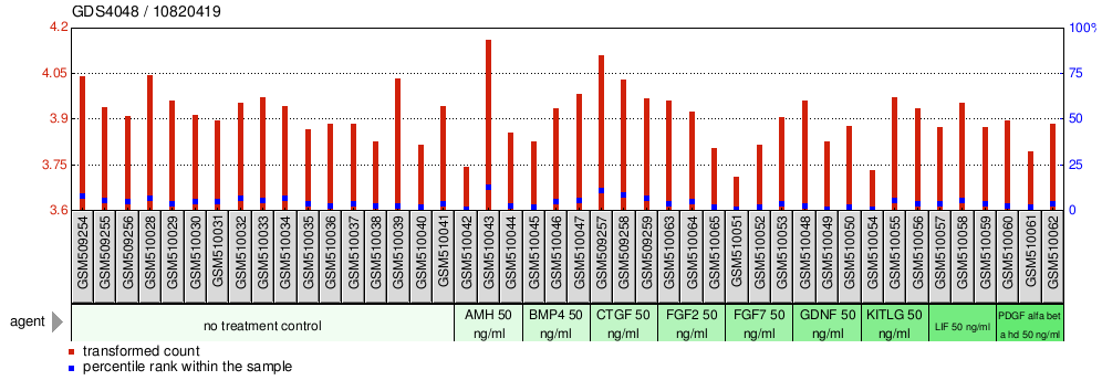 Gene Expression Profile