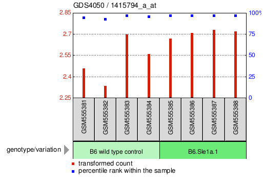 Gene Expression Profile