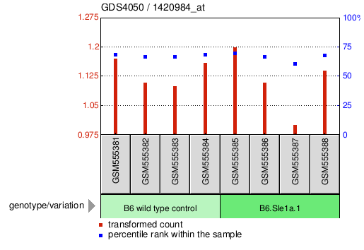 Gene Expression Profile