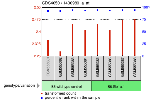 Gene Expression Profile