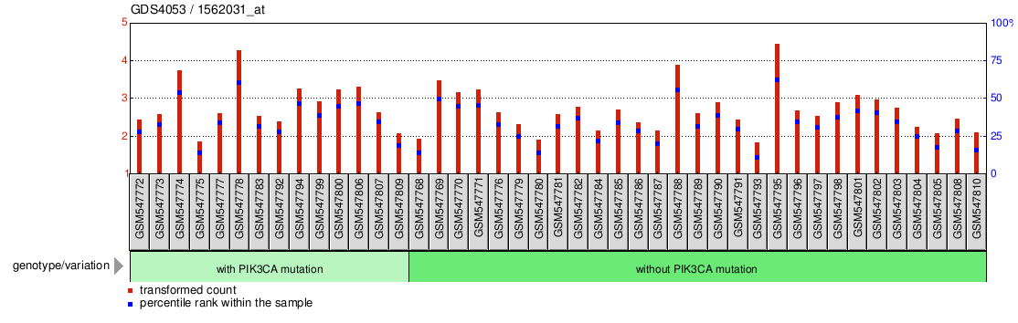 Gene Expression Profile