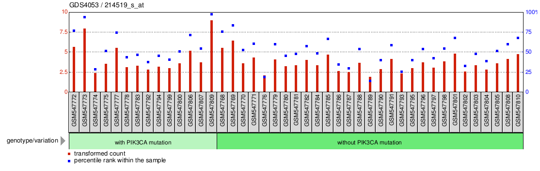 Gene Expression Profile