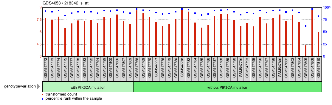 Gene Expression Profile