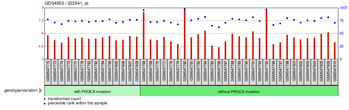 Gene Expression Profile