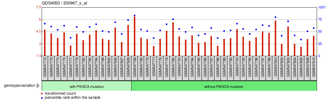 Gene Expression Profile