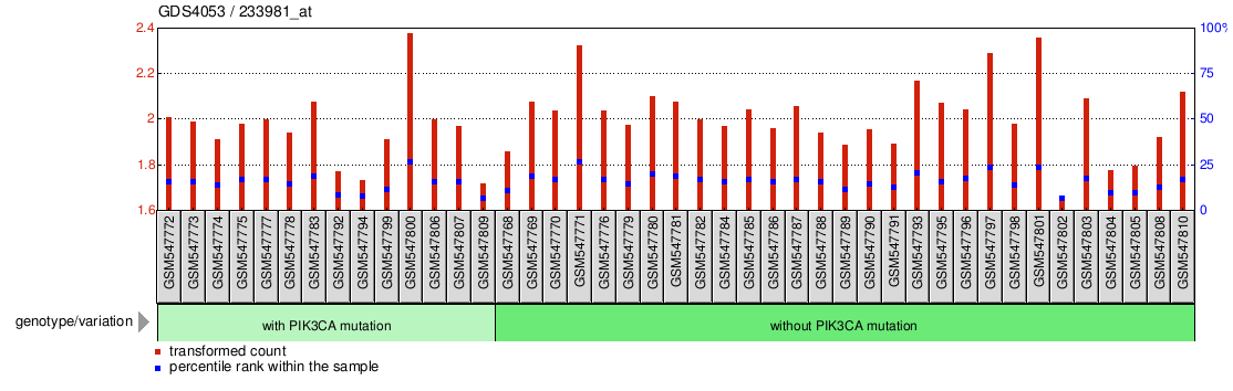 Gene Expression Profile