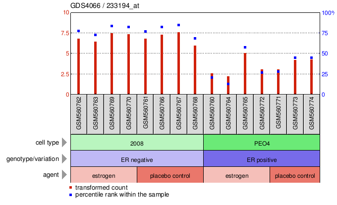 Gene Expression Profile