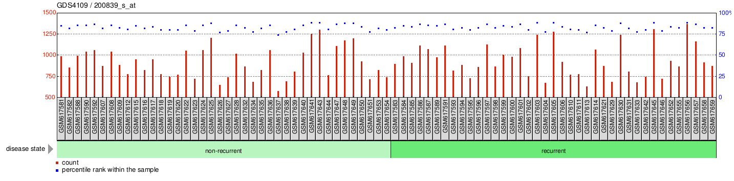 Gene Expression Profile