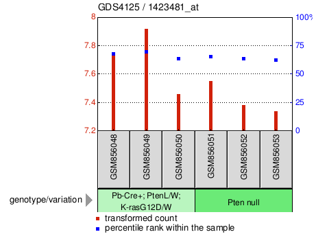 Gene Expression Profile