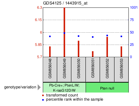 Gene Expression Profile