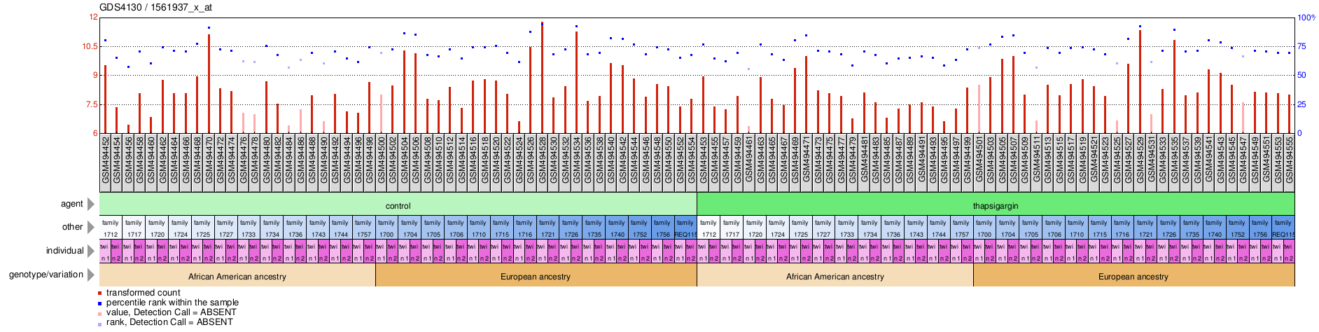 Gene Expression Profile