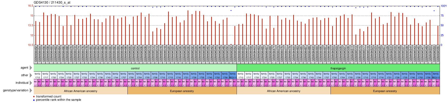 Gene Expression Profile