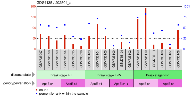 Gene Expression Profile