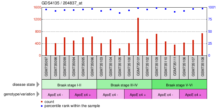 Gene Expression Profile