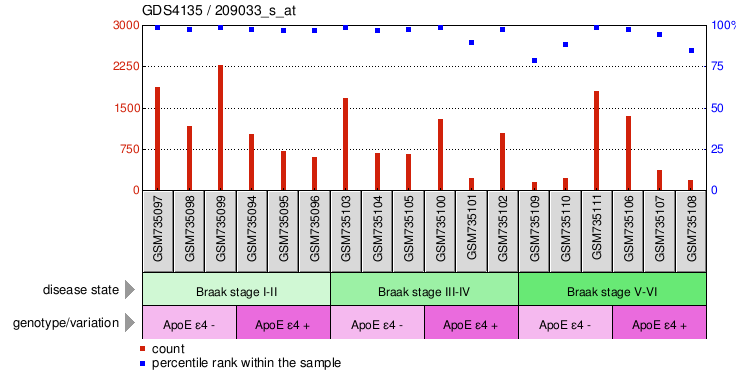 Gene Expression Profile